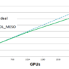 Porting of electrostatics to the GPU version of DL_MESO_DPD