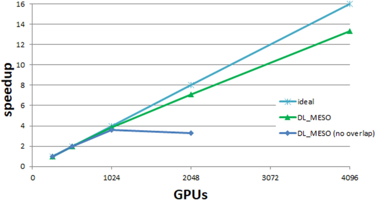 New publication is out: ＂Towards extreme scale dissipative particle dynamics simulations using multiple GPGPUs＂