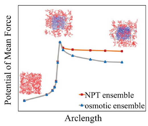 Simulation of open systems in Chemistry, Pharma, Food Science and Immuno-diagnostics: Rare-event methods at constant chemical potentials including constant pH - an E-CAM Industry Scoping Workshop