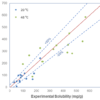 Challenges to Industry of drug substance development