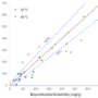 Challenges to Industry of drug substance development